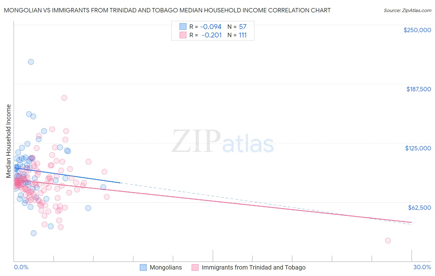 Mongolian vs Immigrants from Trinidad and Tobago Median Household Income