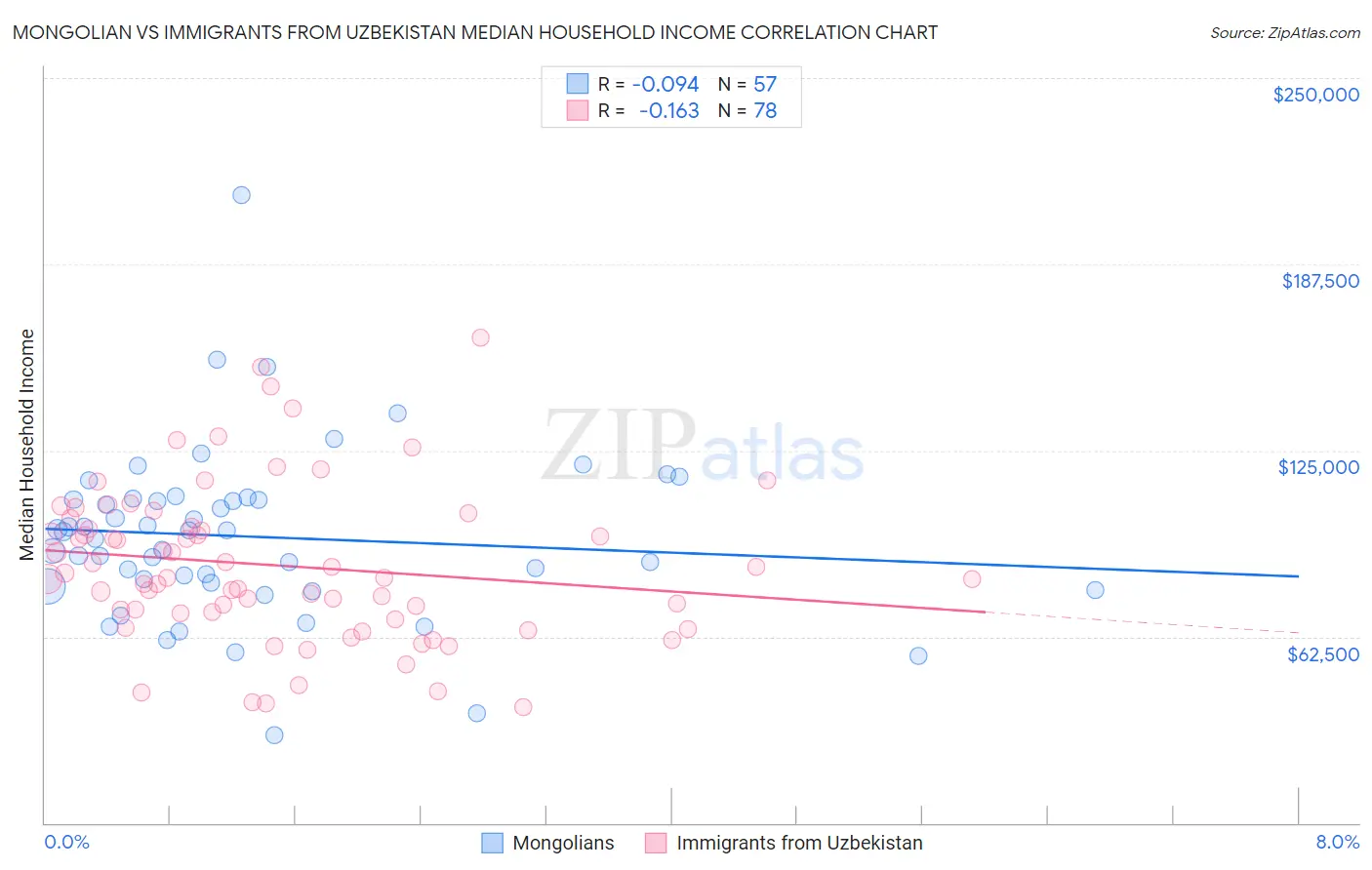 Mongolian vs Immigrants from Uzbekistan Median Household Income
