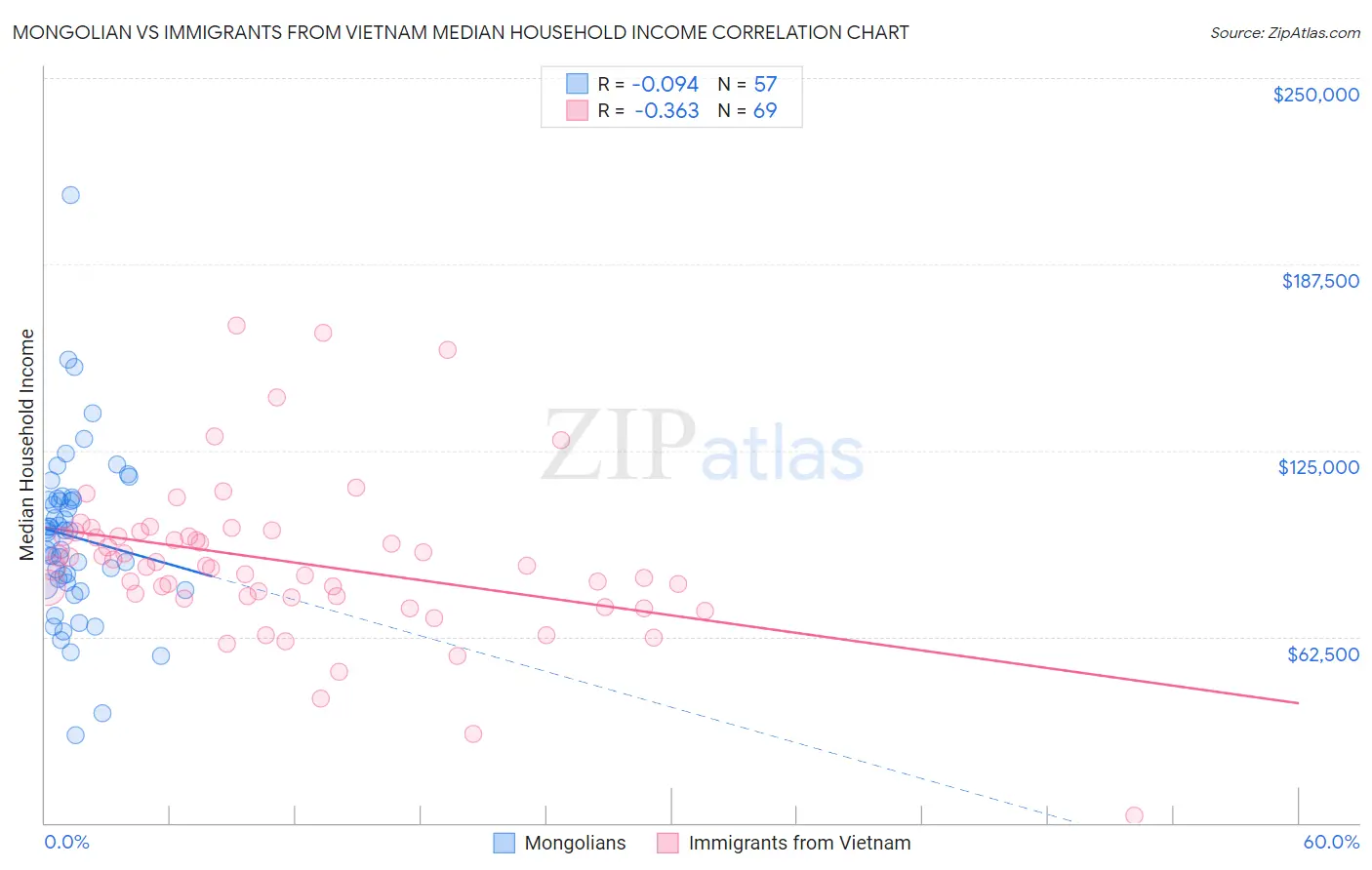 Mongolian vs Immigrants from Vietnam Median Household Income