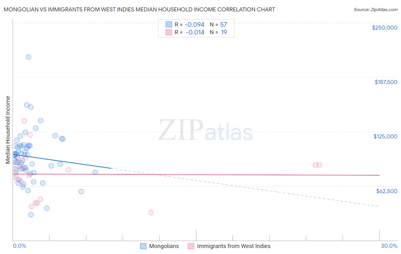 Mongolian vs Immigrants from West Indies Median Household Income
