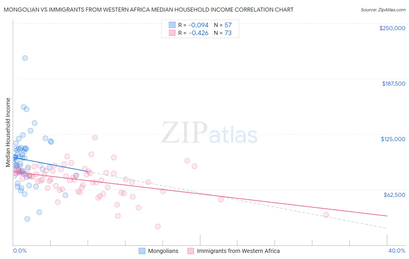 Mongolian vs Immigrants from Western Africa Median Household Income