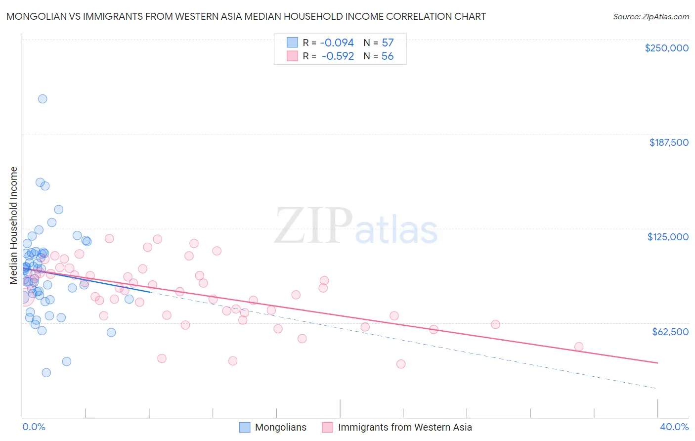 Mongolian vs Immigrants from Western Asia Median Household Income