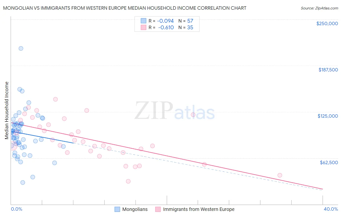 Mongolian vs Immigrants from Western Europe Median Household Income