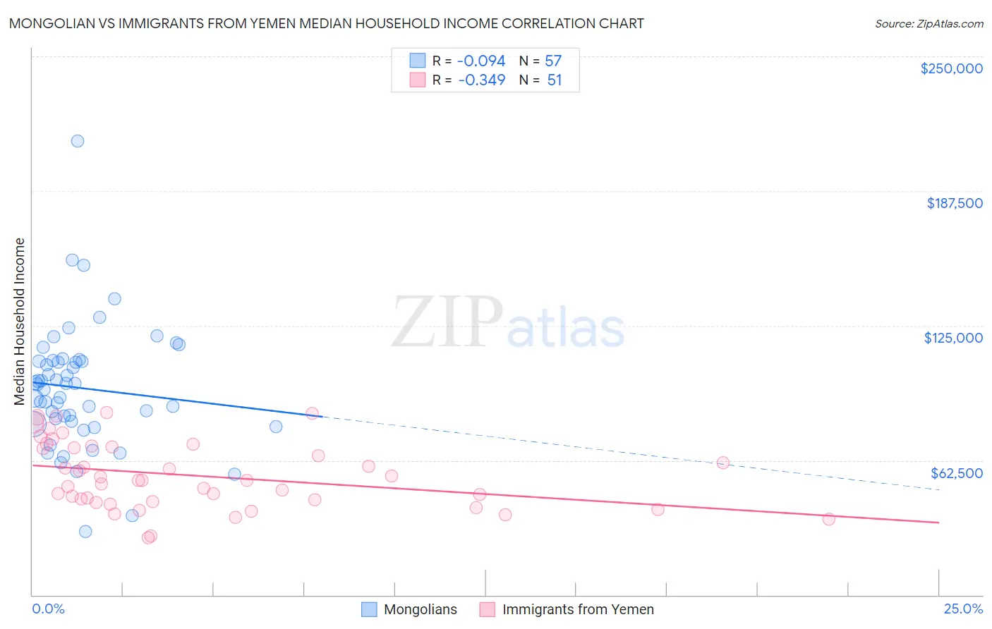 Mongolian vs Immigrants from Yemen Median Household Income