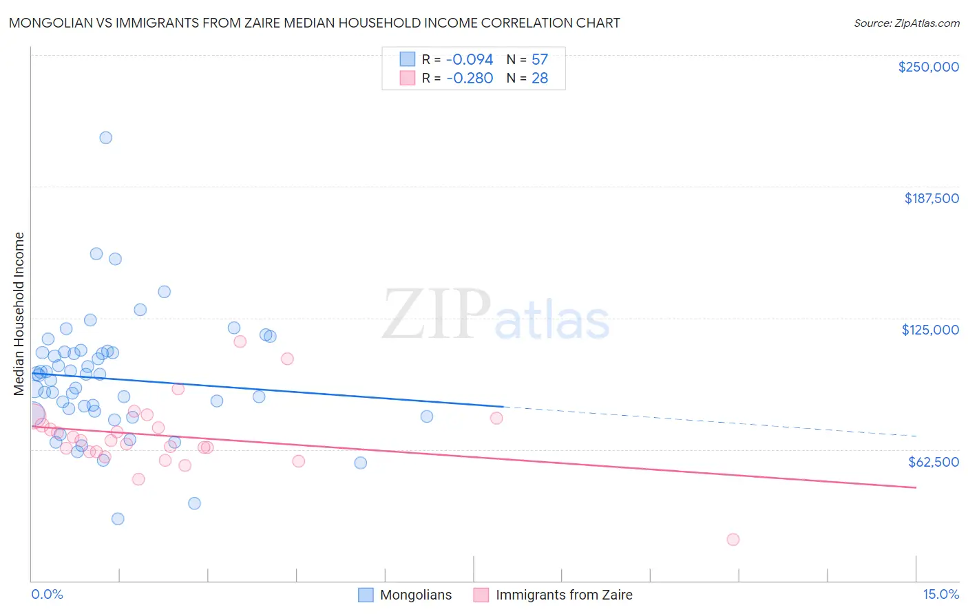 Mongolian vs Immigrants from Zaire Median Household Income