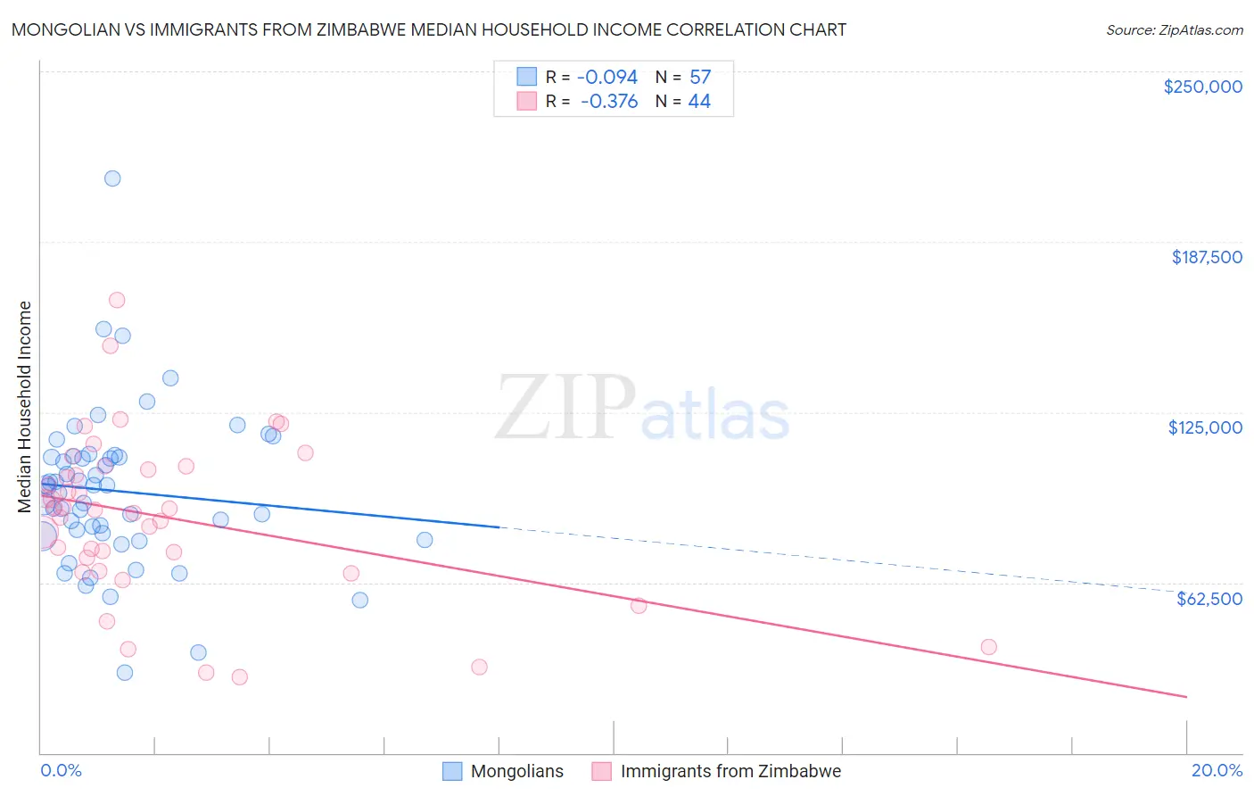 Mongolian vs Immigrants from Zimbabwe Median Household Income