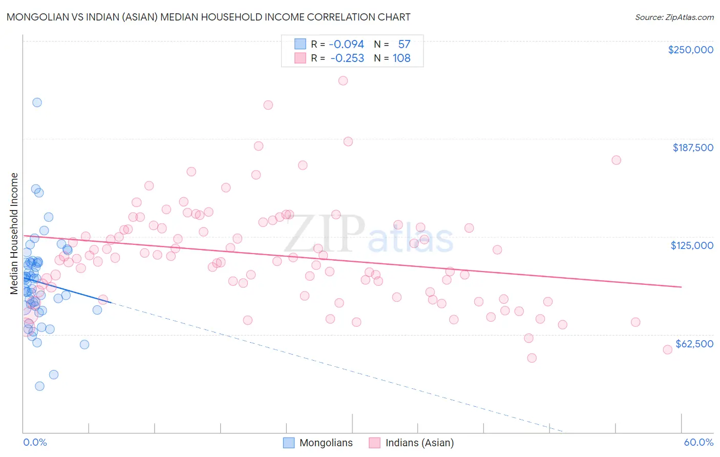 Mongolian vs Indian (Asian) Median Household Income