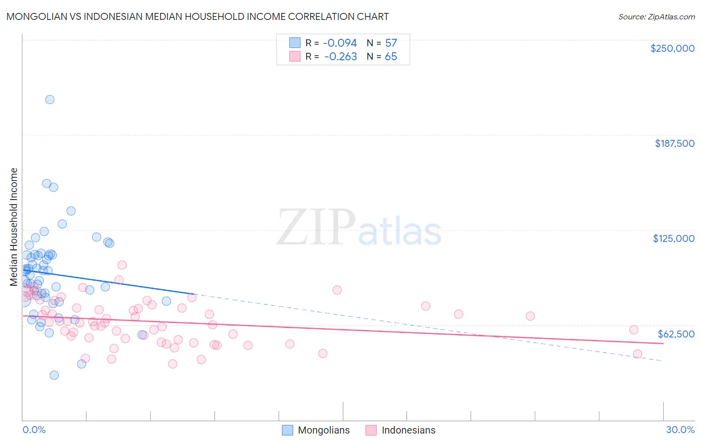 Mongolian vs Indonesian Median Household Income
