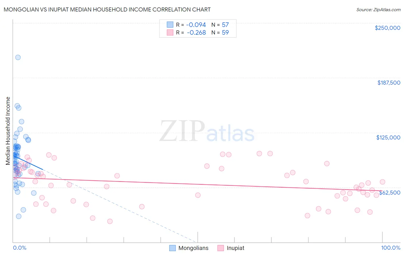 Mongolian vs Inupiat Median Household Income