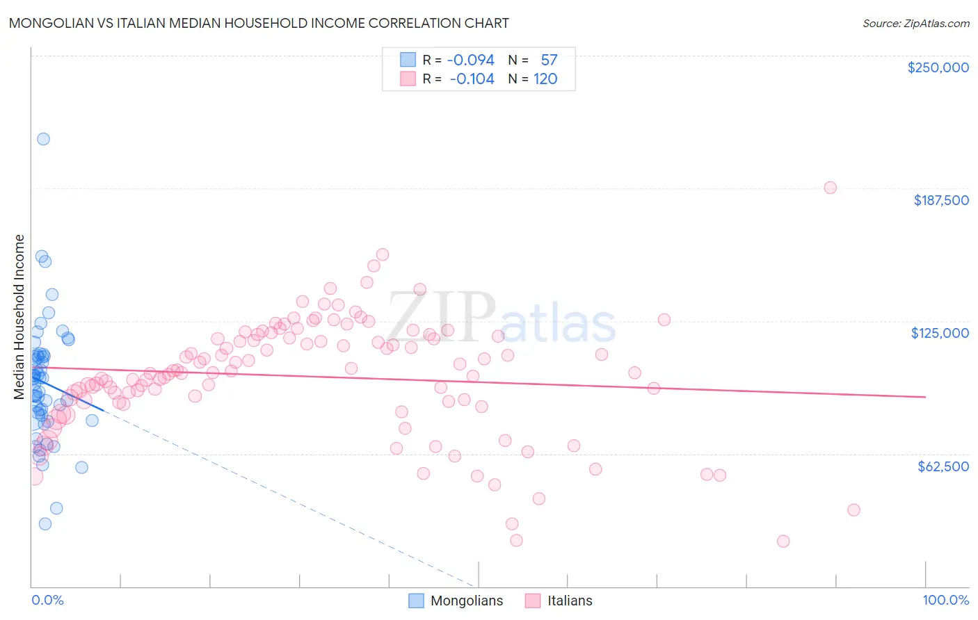 Mongolian vs Italian Median Household Income