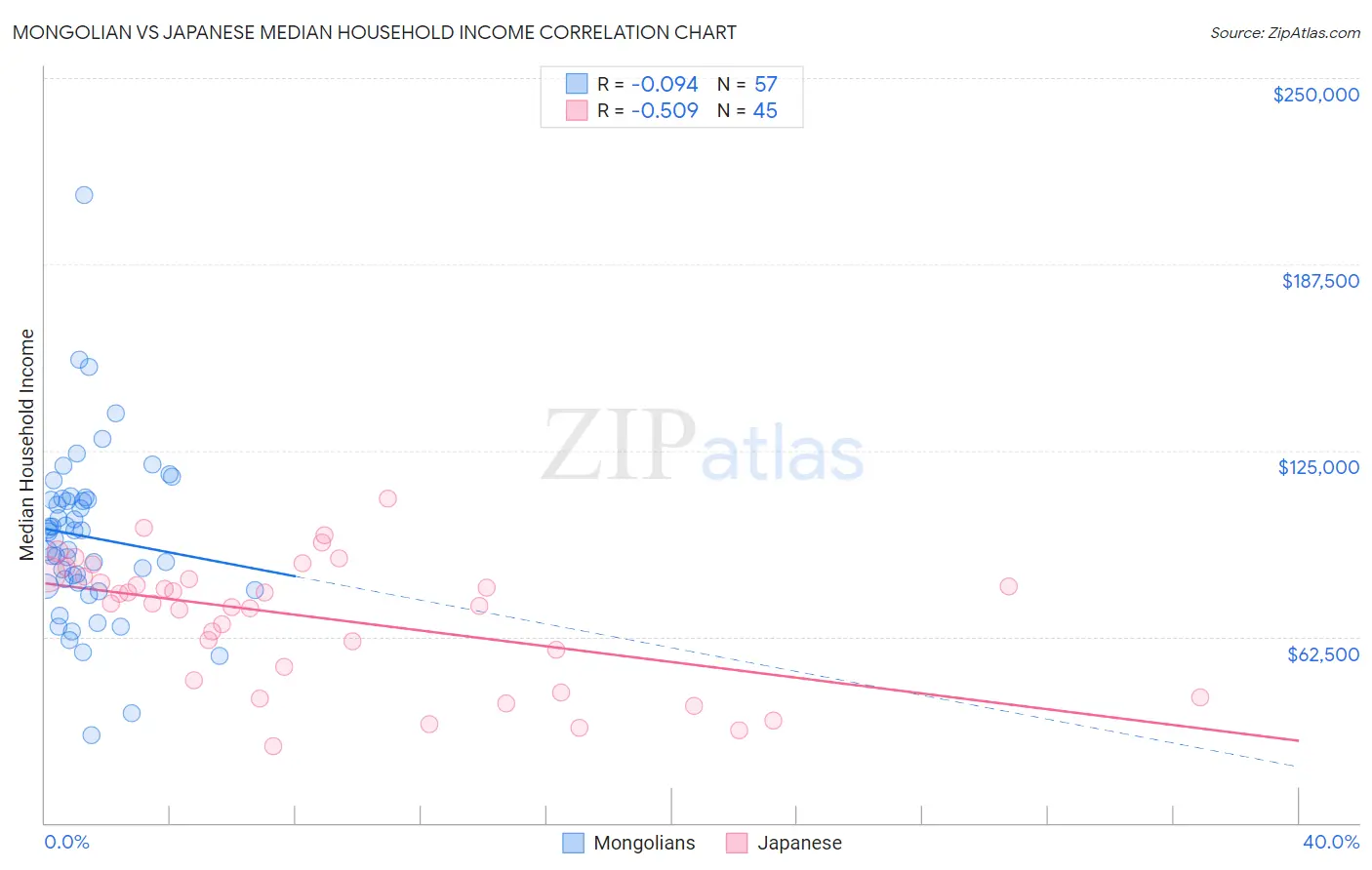 Mongolian vs Japanese Median Household Income