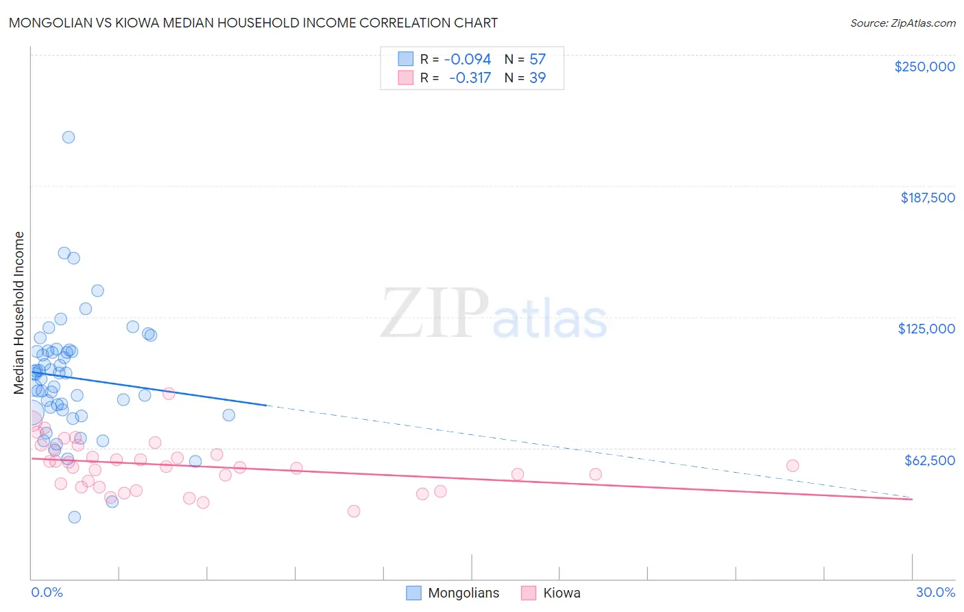 Mongolian vs Kiowa Median Household Income