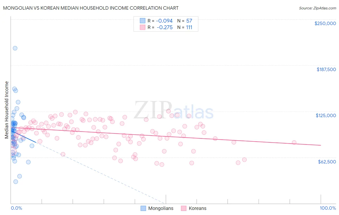 Mongolian vs Korean Median Household Income