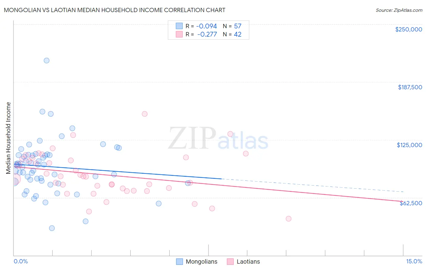 Mongolian vs Laotian Median Household Income