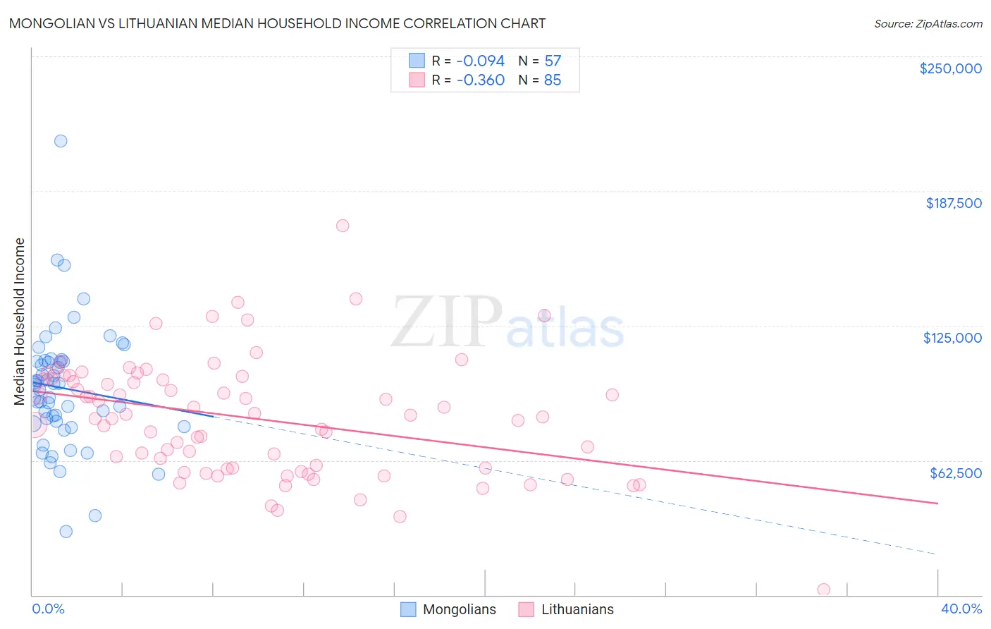Mongolian vs Lithuanian Median Household Income