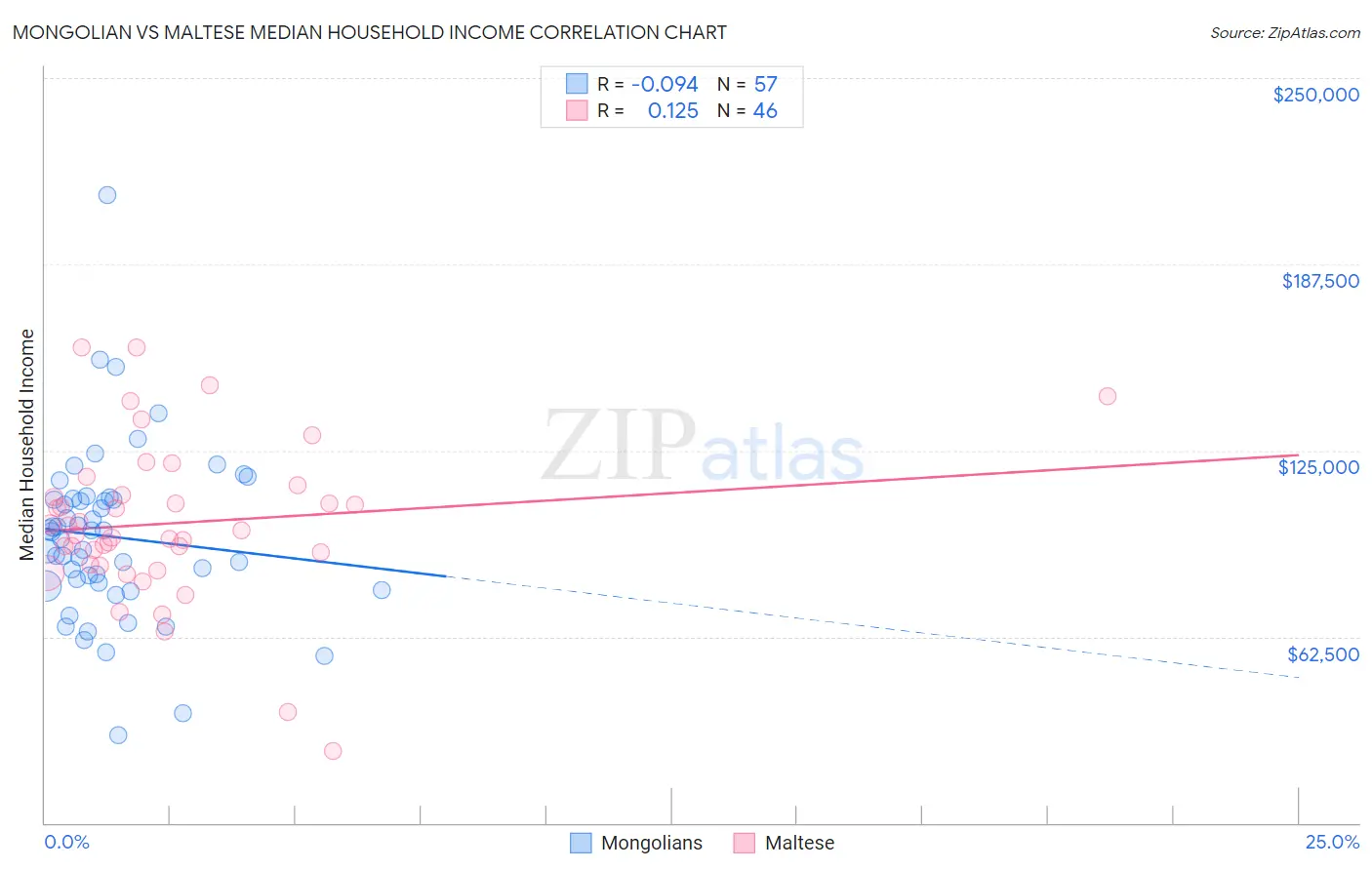 Mongolian vs Maltese Median Household Income