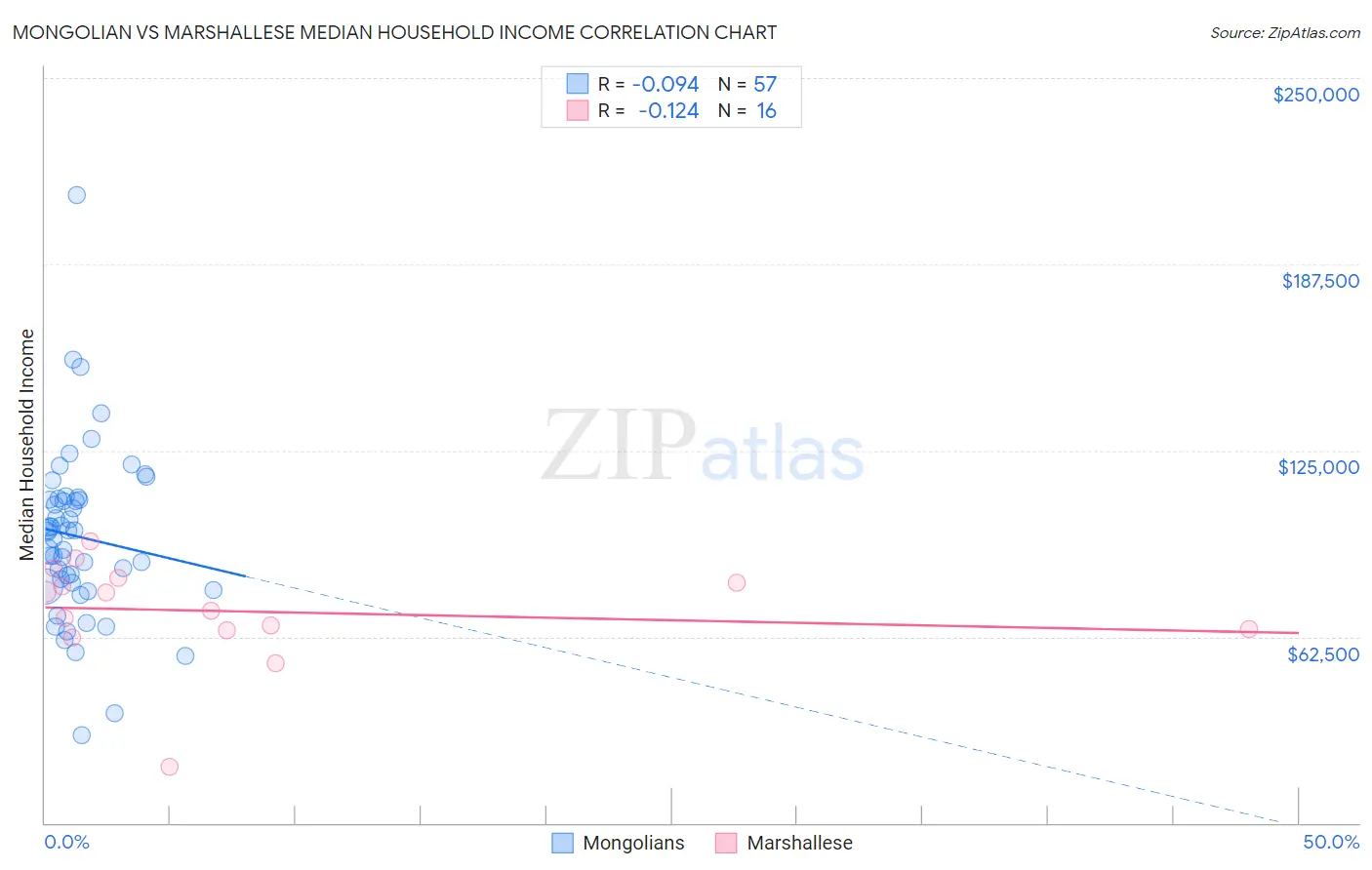 Mongolian vs Marshallese Median Household Income