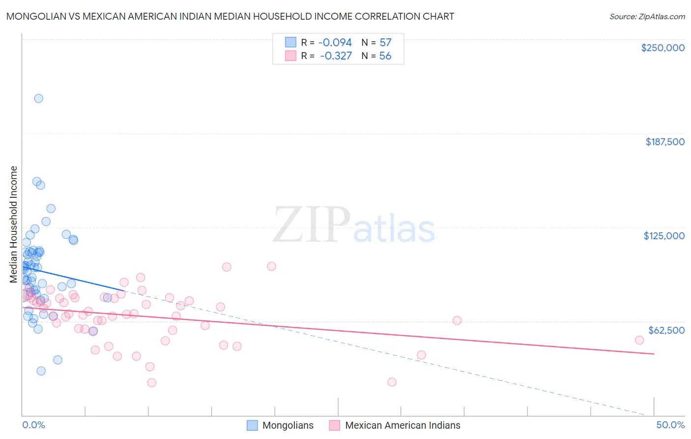 Mongolian vs Mexican American Indian Median Household Income
