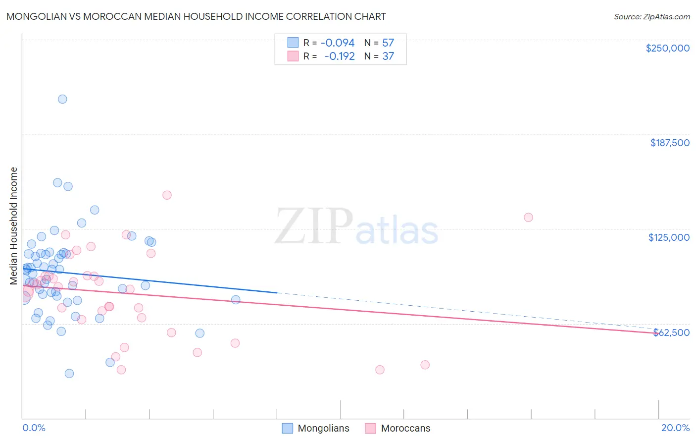 Mongolian vs Moroccan Median Household Income