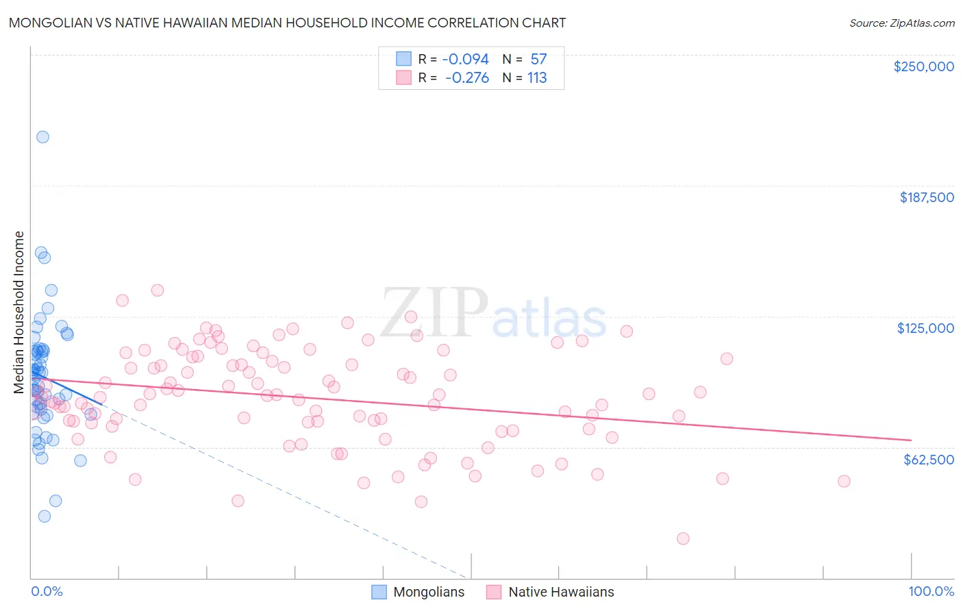 Mongolian vs Native Hawaiian Median Household Income