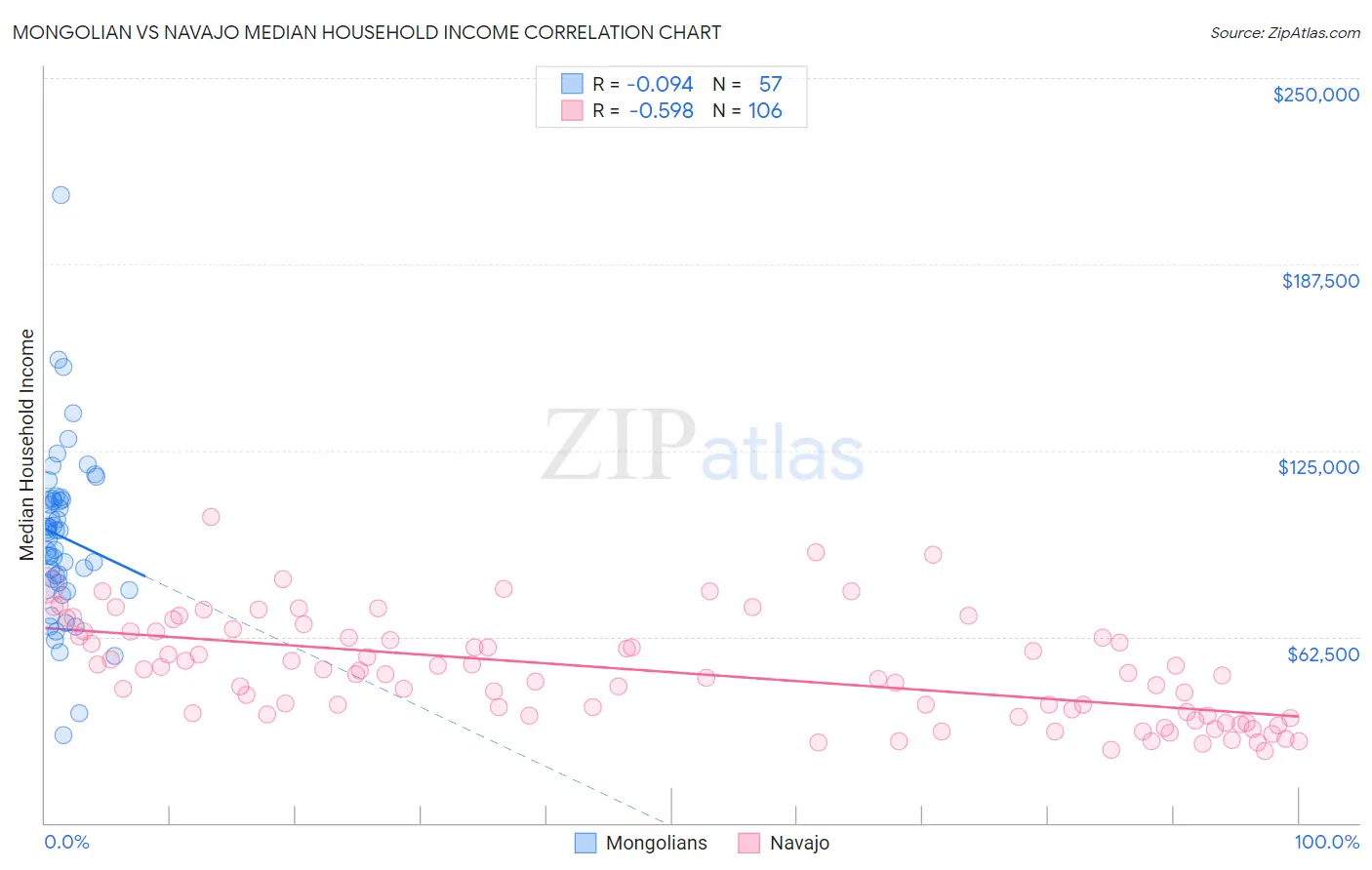 Mongolian vs Navajo Median Household Income