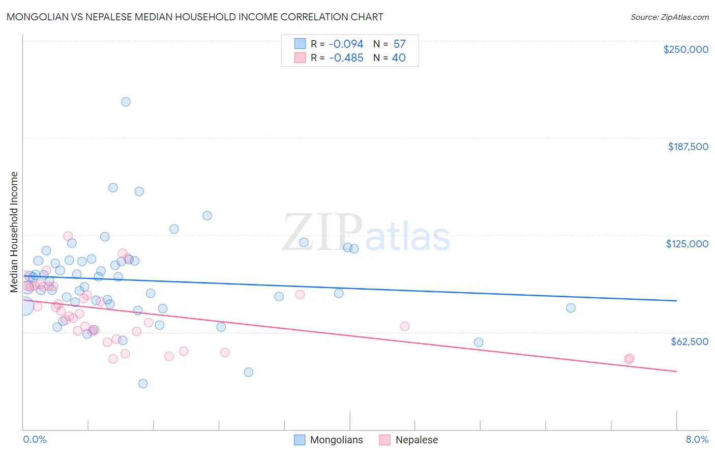 Mongolian vs Nepalese Median Household Income