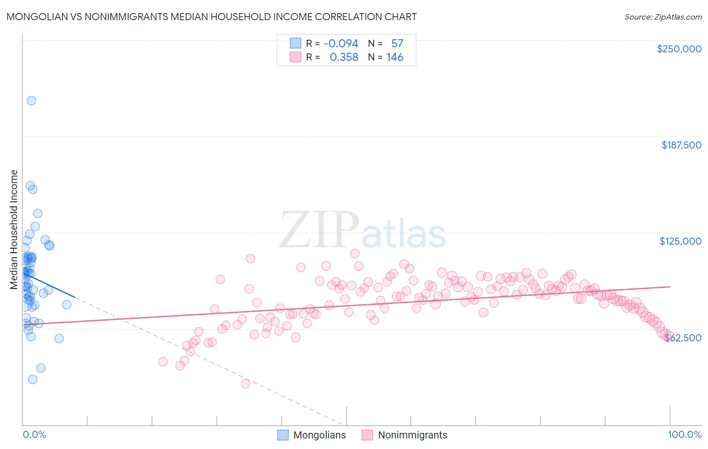 Mongolian vs Nonimmigrants Median Household Income