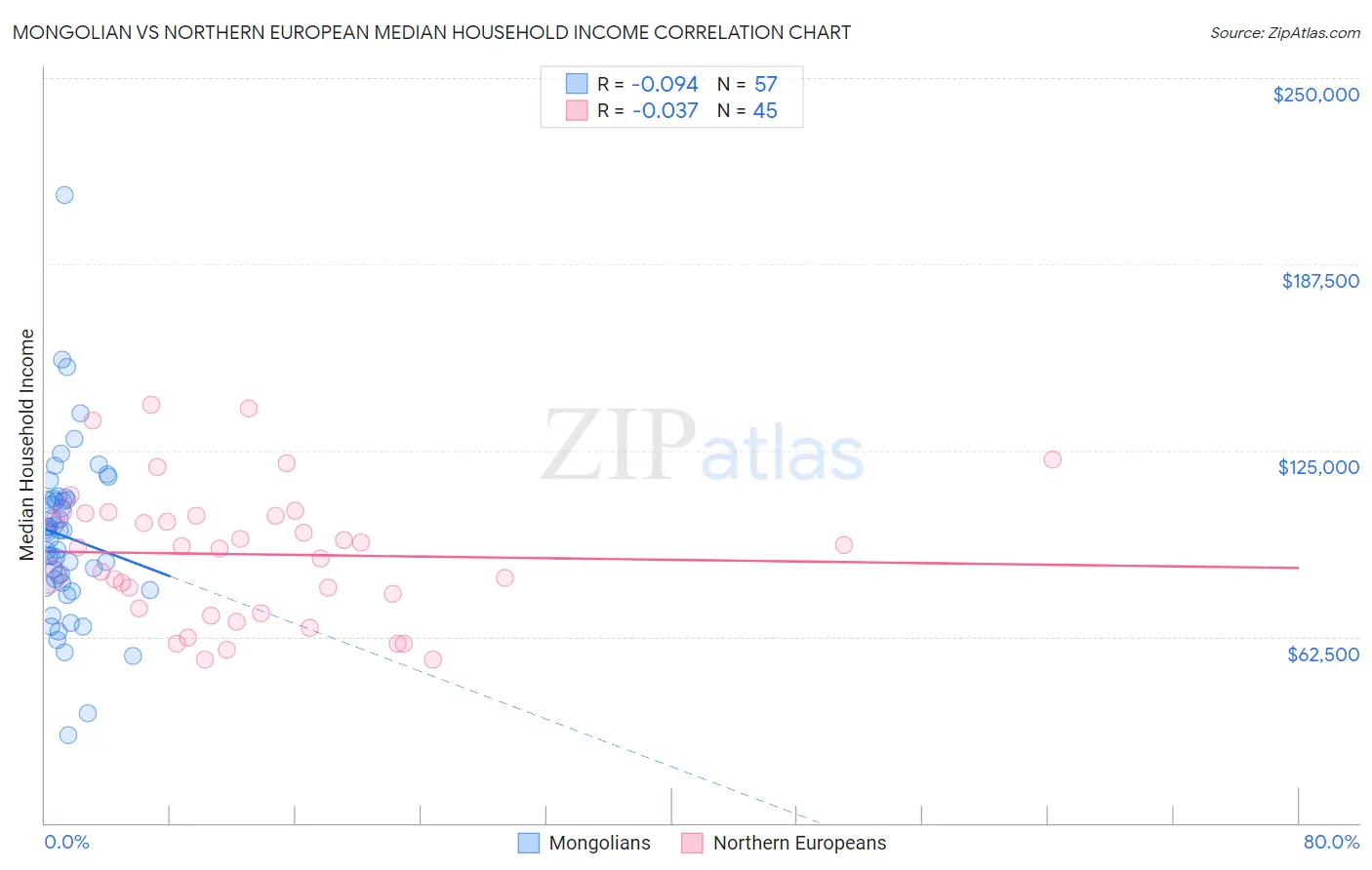 Mongolian vs Northern European Median Household Income