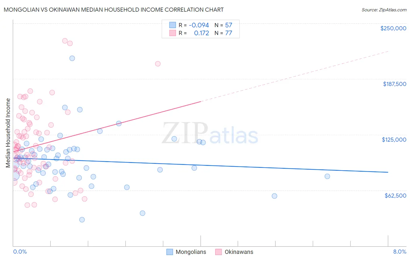 Mongolian vs Okinawan Median Household Income