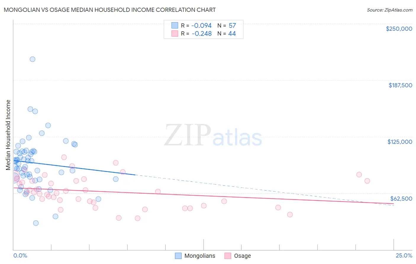 Mongolian vs Osage Median Household Income