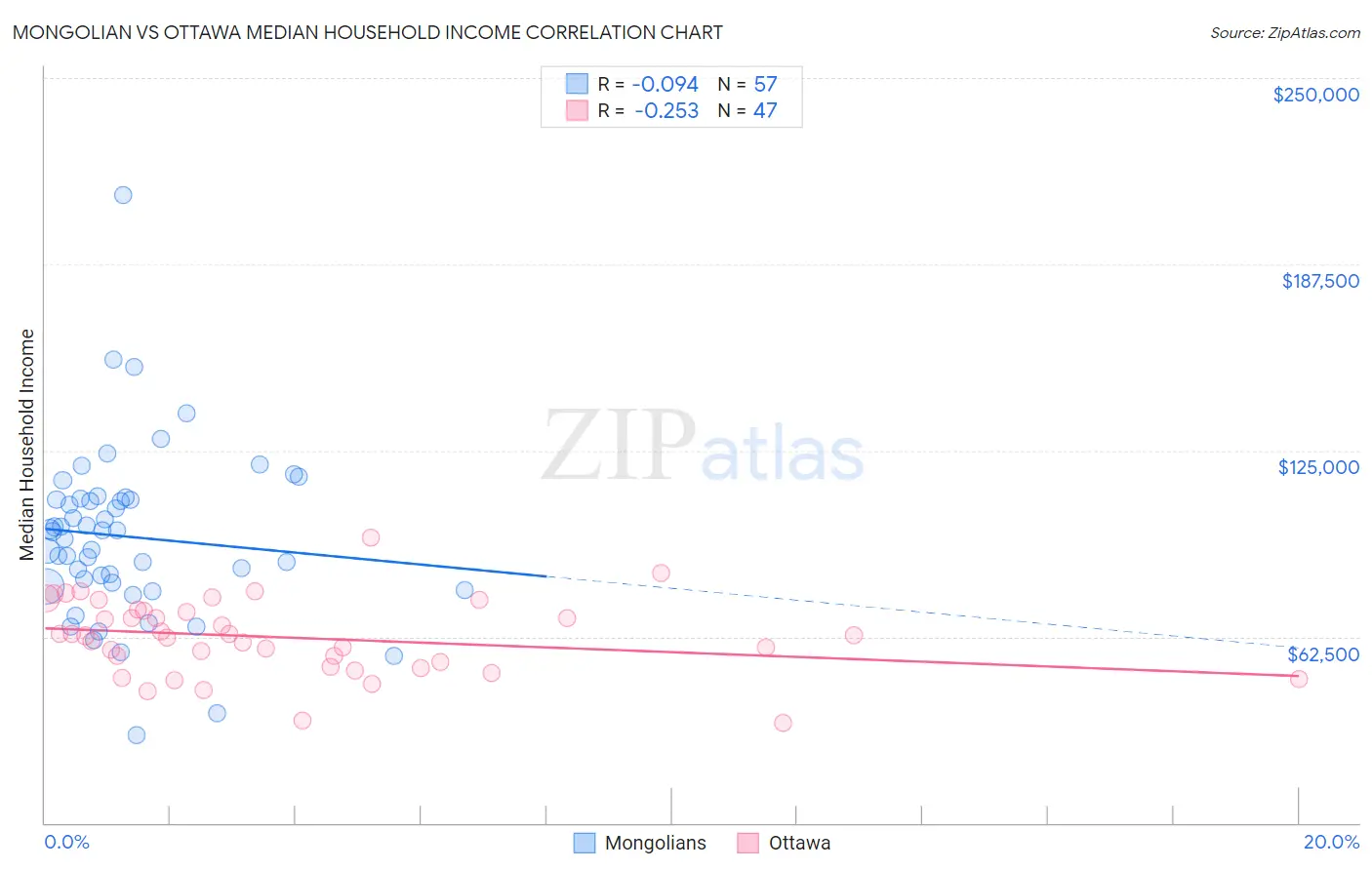 Mongolian vs Ottawa Median Household Income