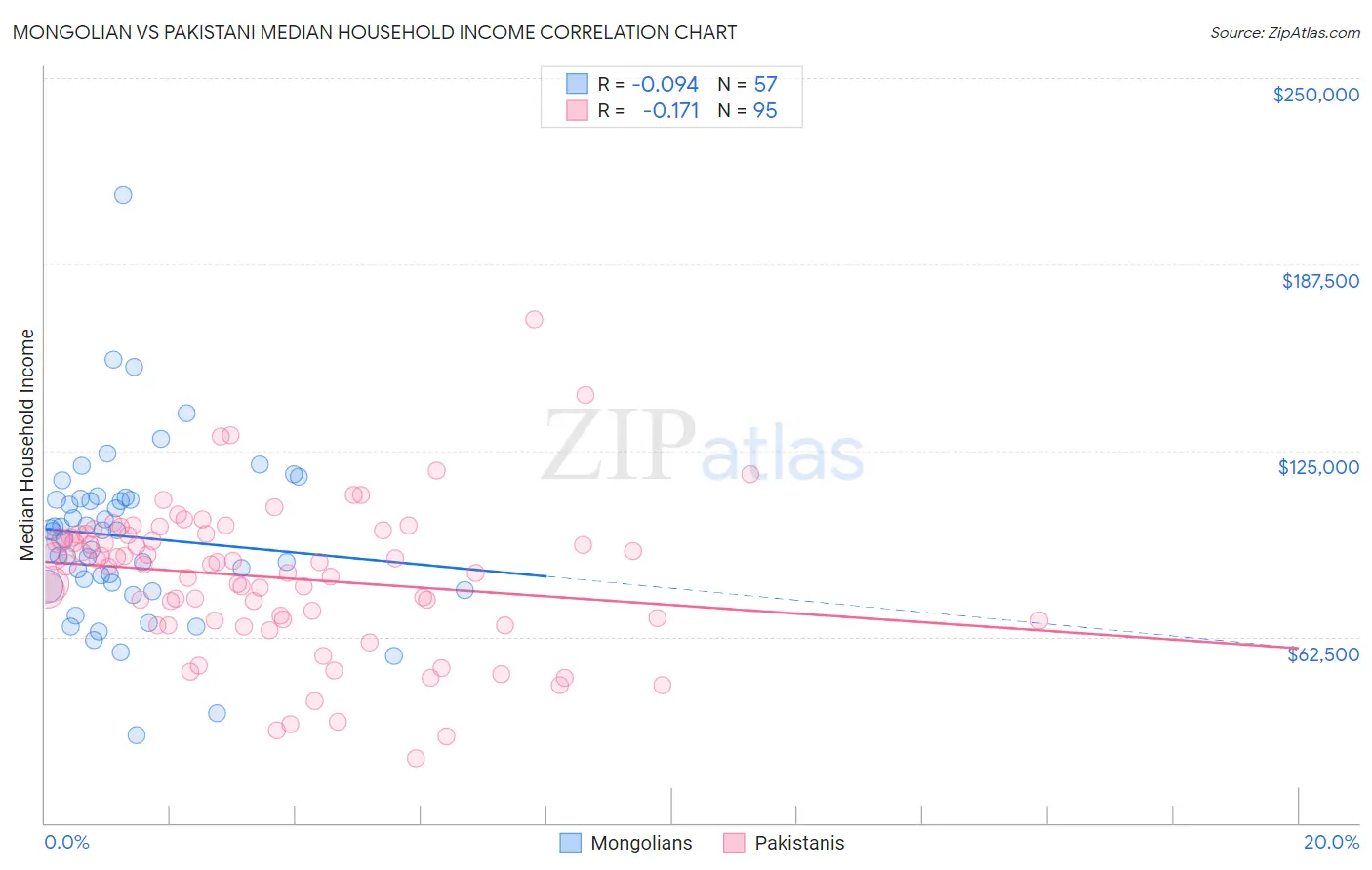 Mongolian vs Pakistani Median Household Income