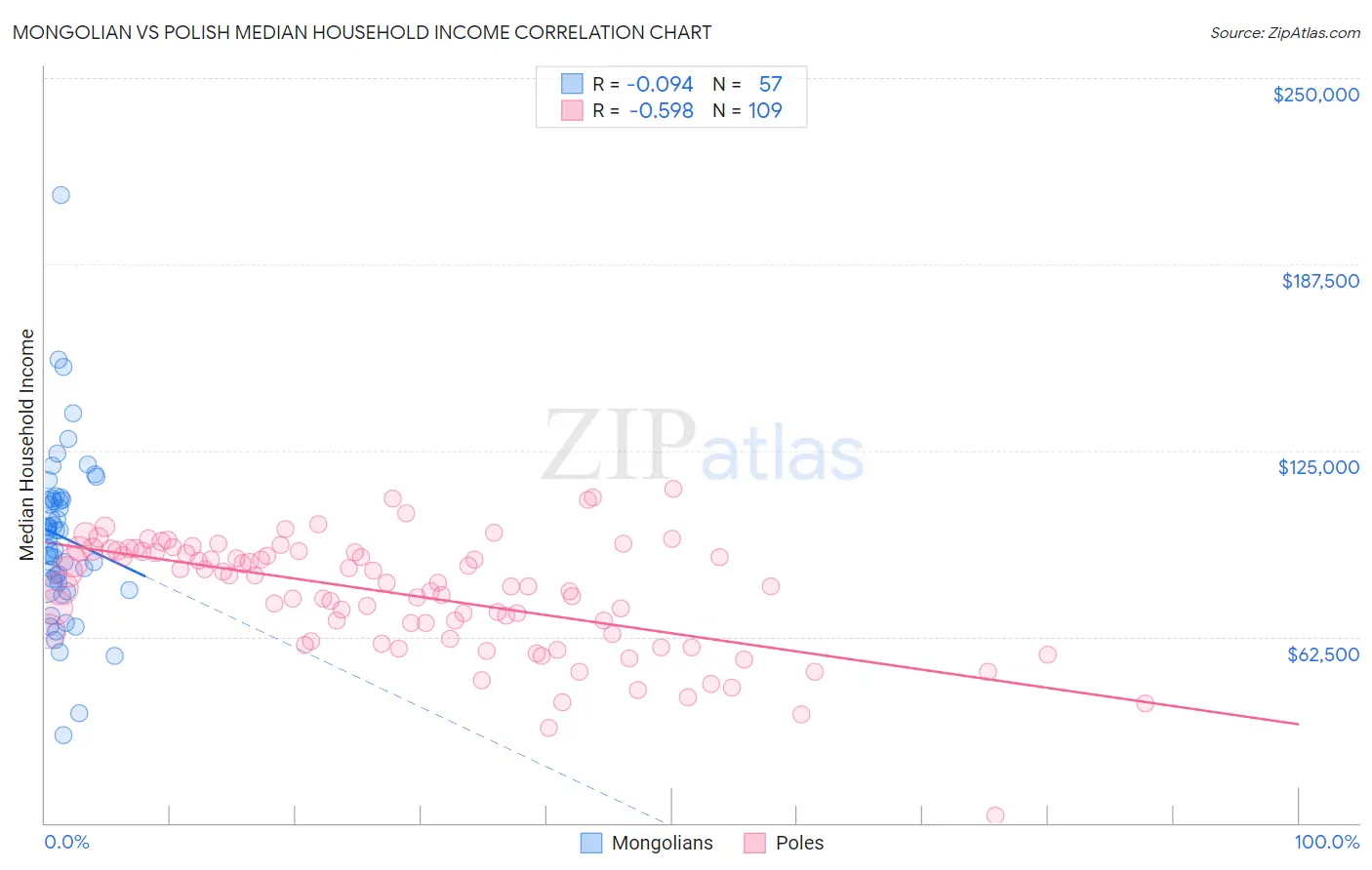 Mongolian vs Polish Median Household Income