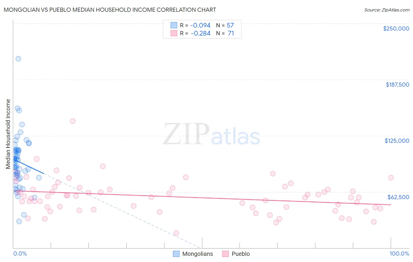 Mongolian vs Pueblo Median Household Income