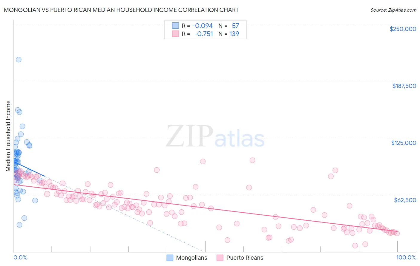 Mongolian vs Puerto Rican Median Household Income