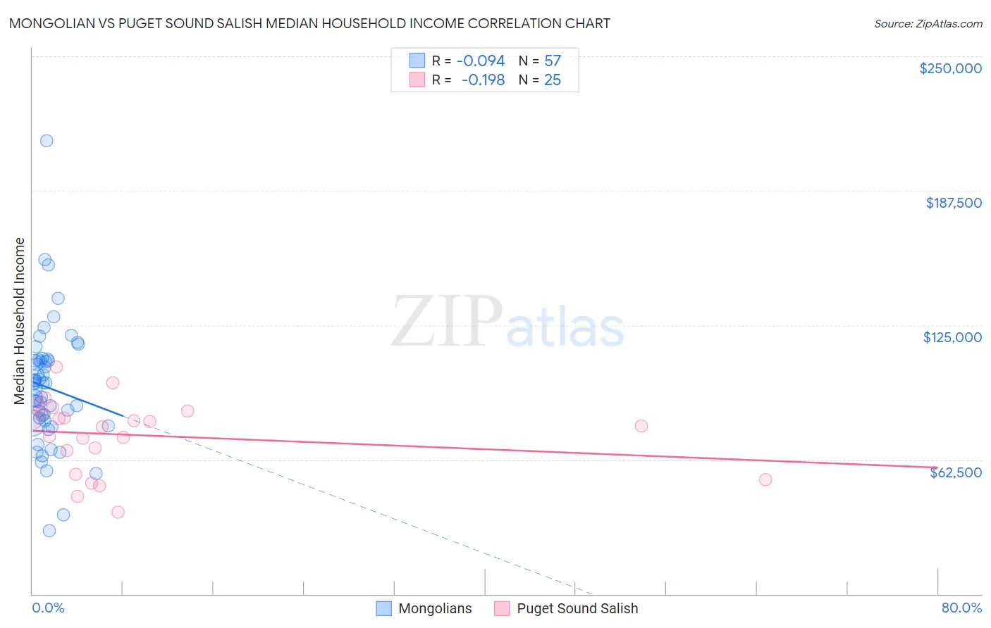 Mongolian vs Puget Sound Salish Median Household Income