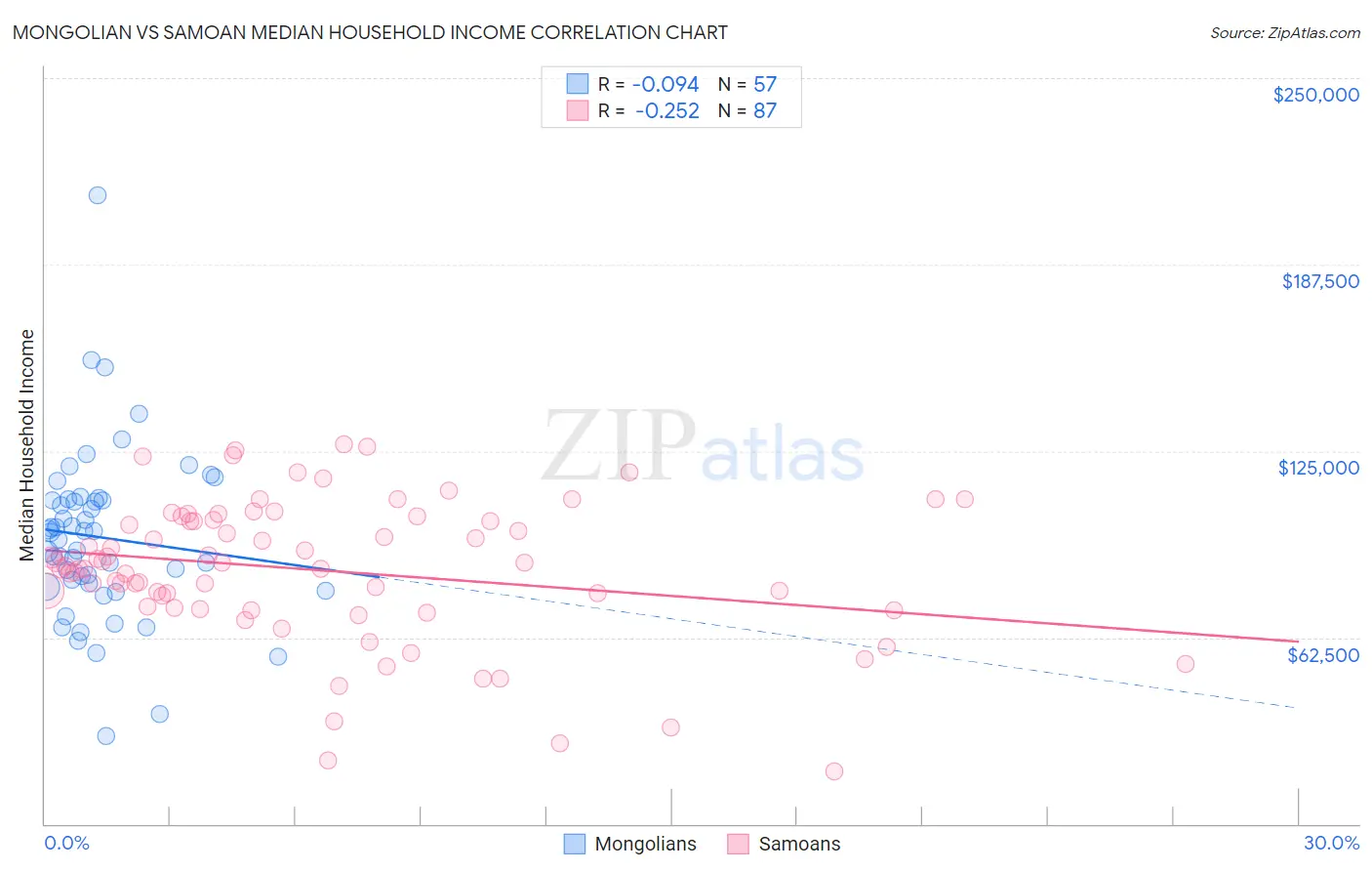 Mongolian vs Samoan Median Household Income