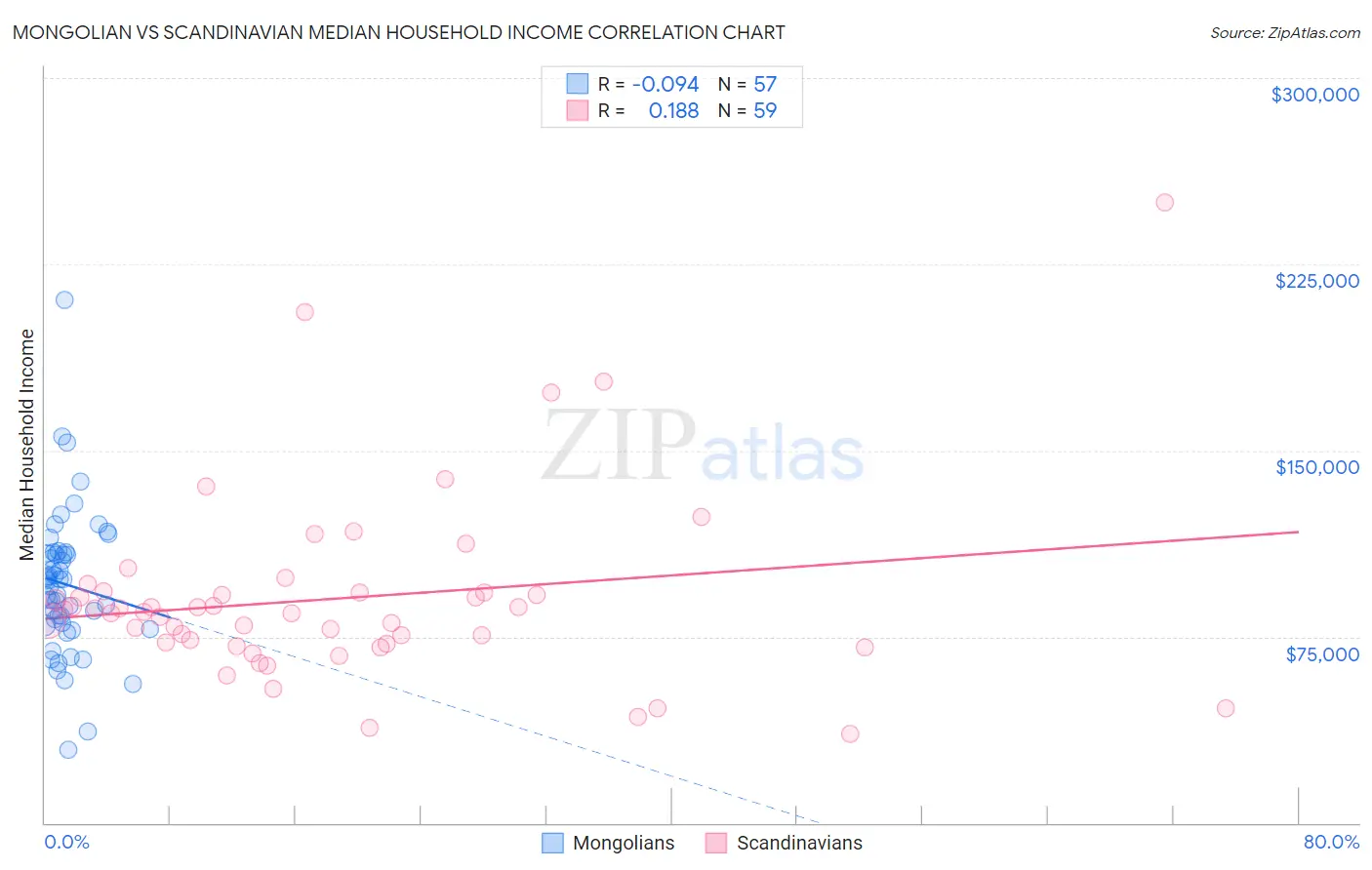 Mongolian vs Scandinavian Median Household Income