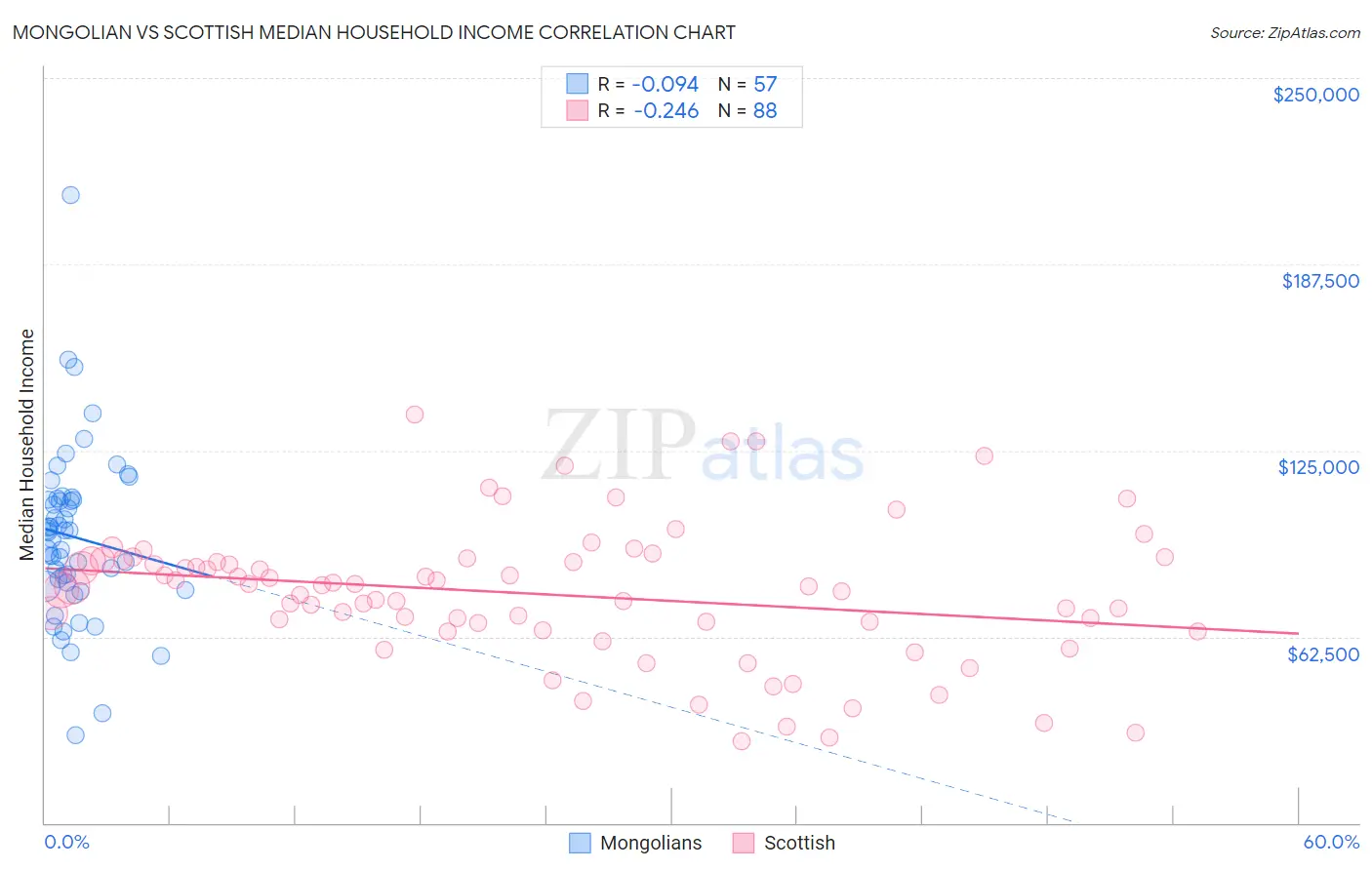 Mongolian vs Scottish Median Household Income