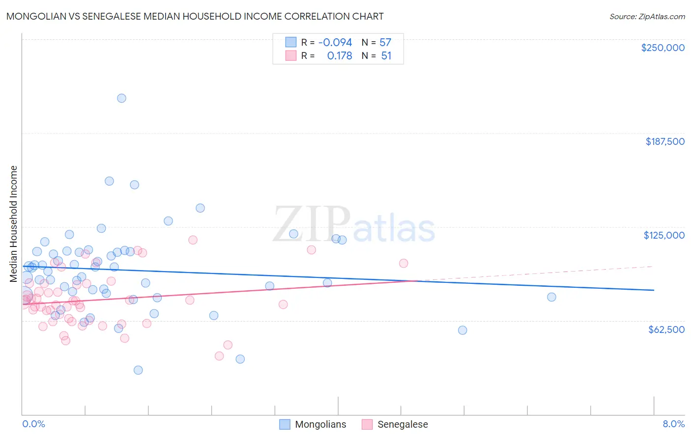 Mongolian vs Senegalese Median Household Income