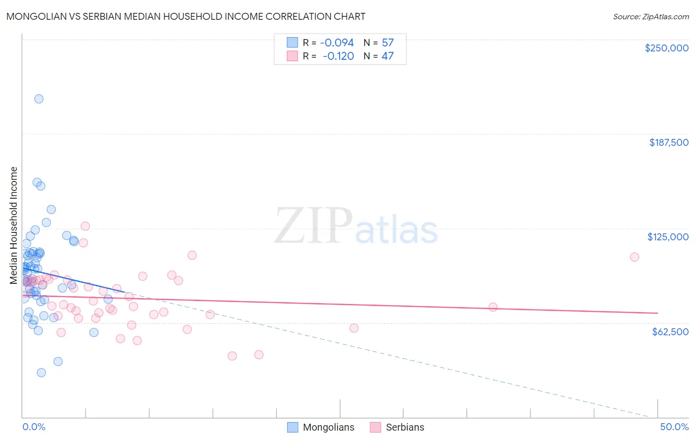 Mongolian vs Serbian Median Household Income