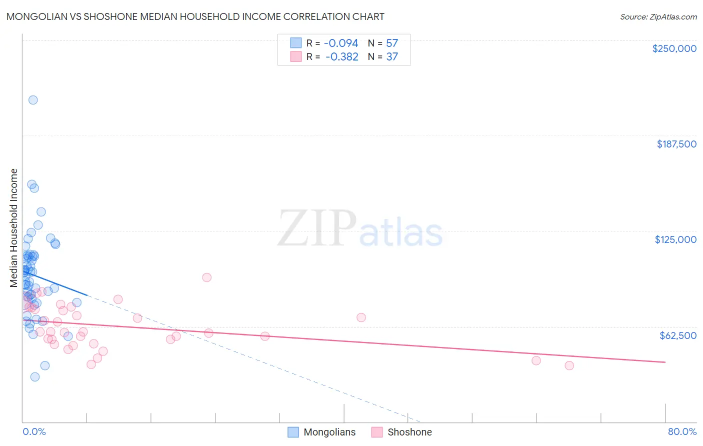 Mongolian vs Shoshone Median Household Income