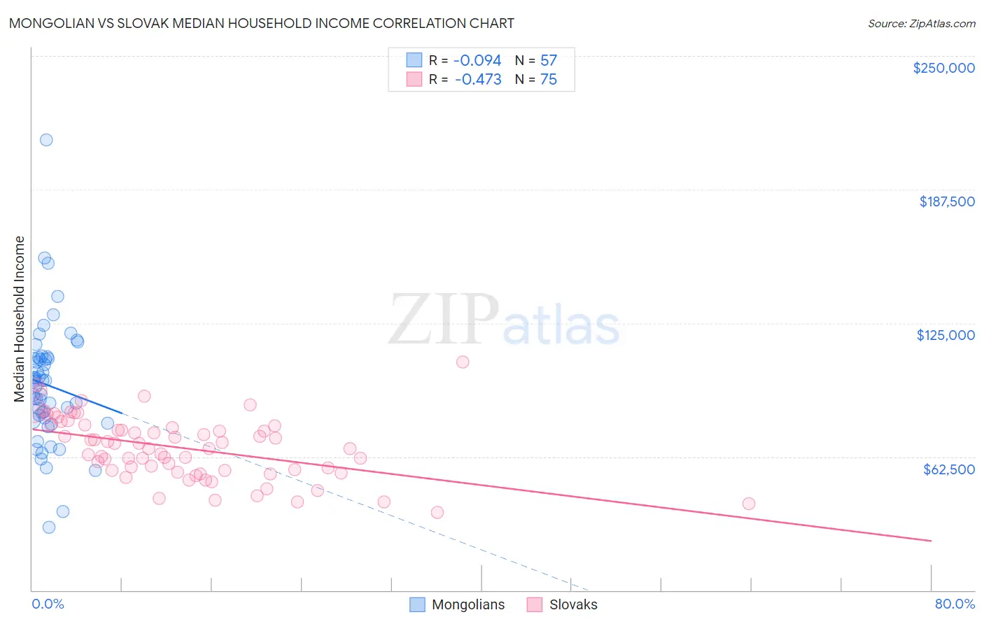 Mongolian vs Slovak Median Household Income