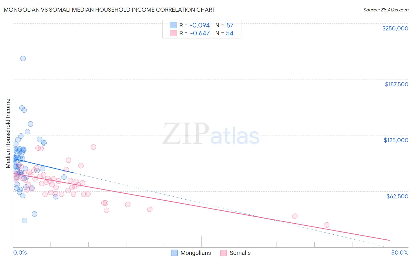 Mongolian vs Somali Median Household Income
