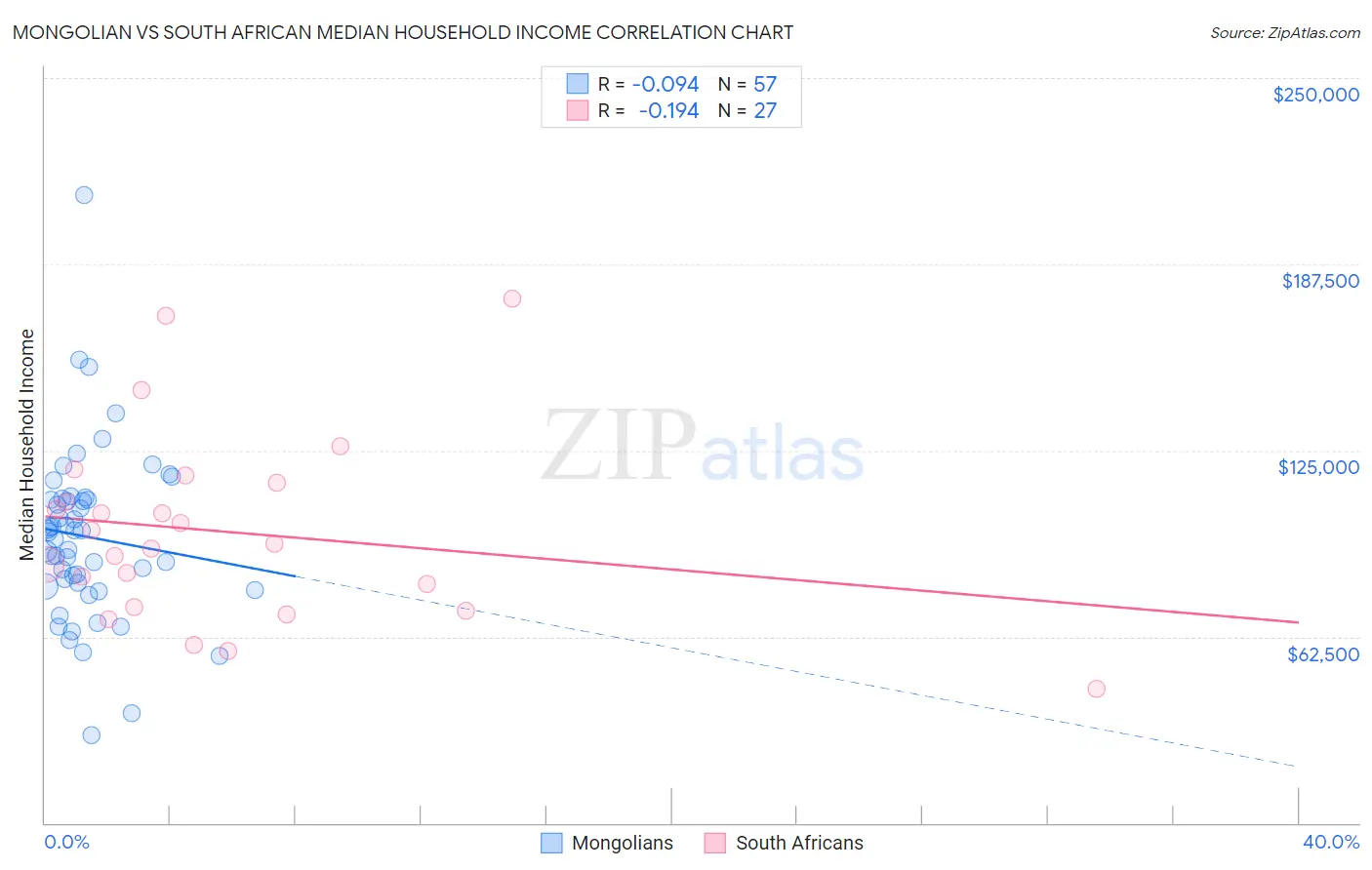 Mongolian vs South African Median Household Income