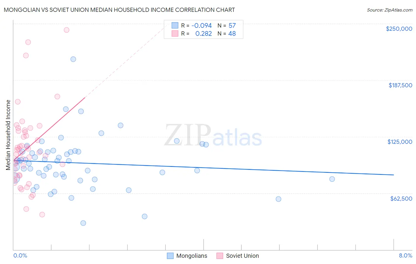 Mongolian vs Soviet Union Median Household Income