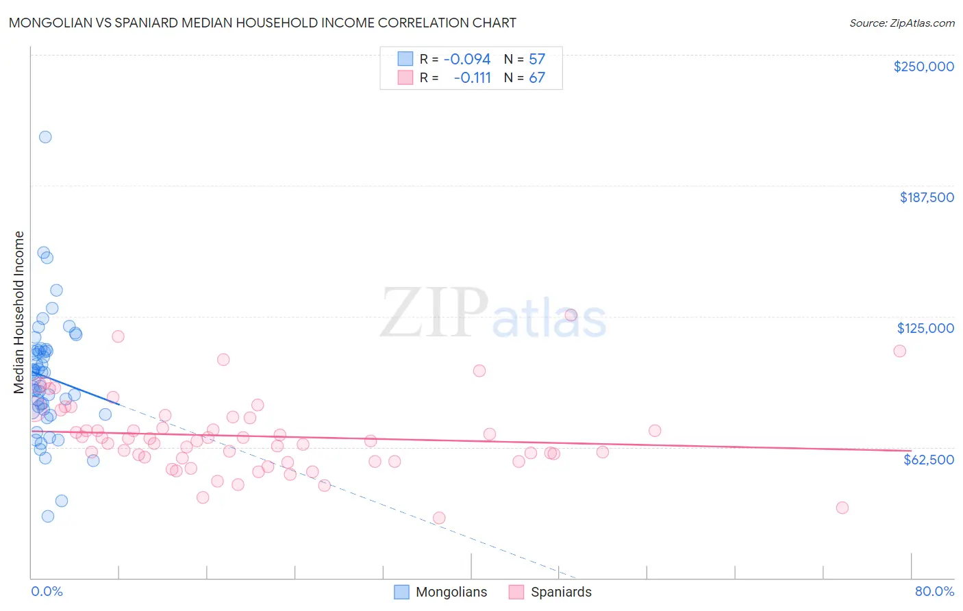 Mongolian vs Spaniard Median Household Income