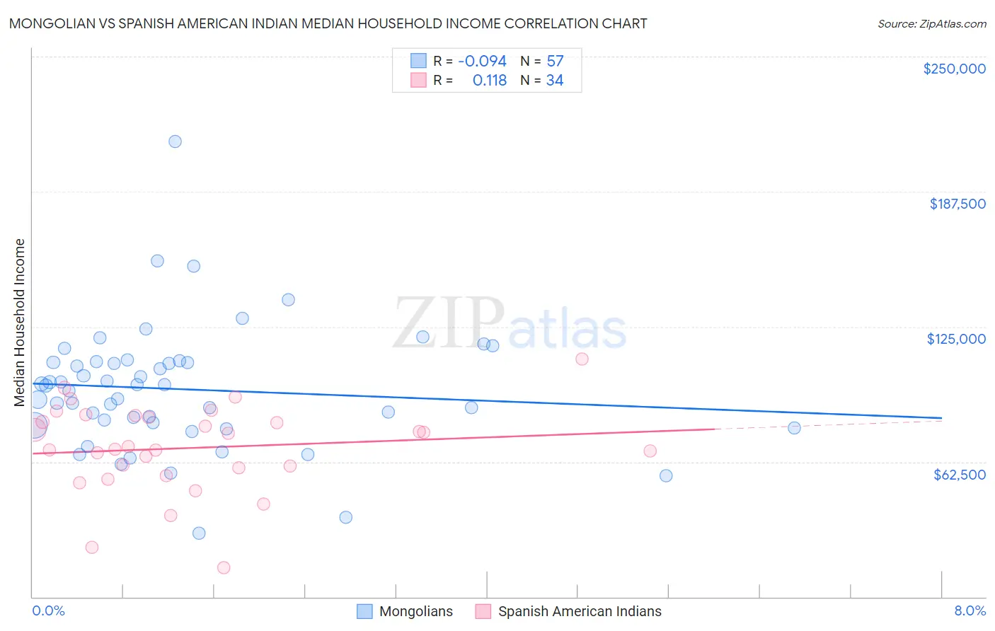Mongolian vs Spanish American Indian Median Household Income