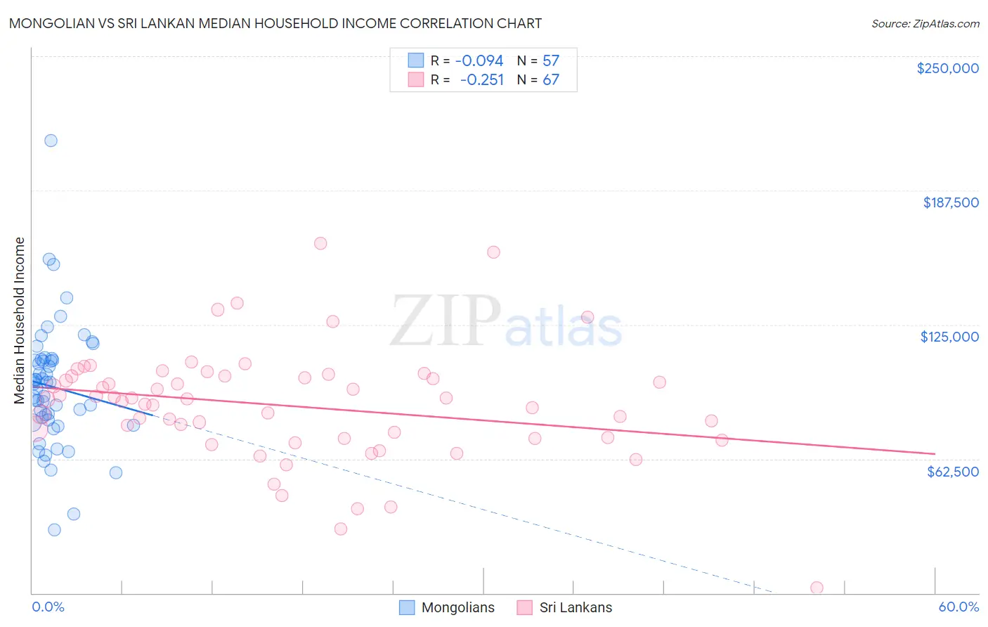 Mongolian vs Sri Lankan Median Household Income