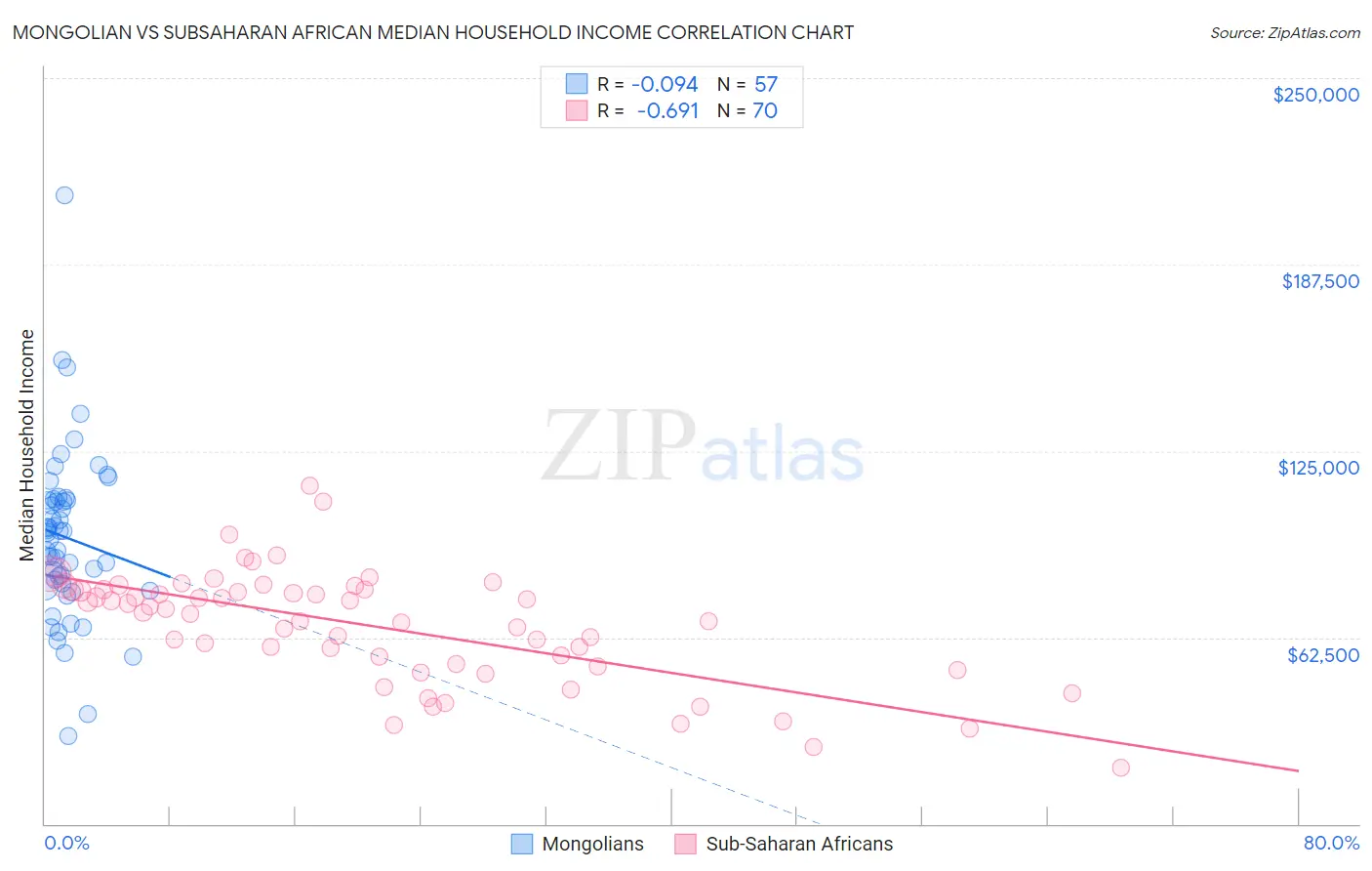 Mongolian vs Subsaharan African Median Household Income